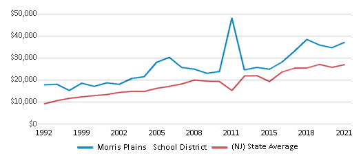 This chart displays average spending per public school student in Morris Plains School District and average spending per public school student of all school districts in New Jersey by year, with the latest 2020-21 school year data. This chart displays average spending per public school student in Morris Plains School District and average spending per public school student of all school districts in New Jersey by year, with the latest 2020-21 school year data.