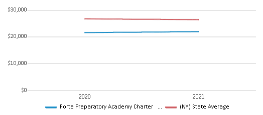 This chart displays average spending per public school student in Forte Preparatory Academy Charter School District and average spending per public school student of all school districts in New York by year, with the latest 2020-21 school year data. This chart displays average spending per public school student in Forte Preparatory Academy Charter School District and average spending per public school student of all school districts in New York by year, with the latest 2020-21 school year data.