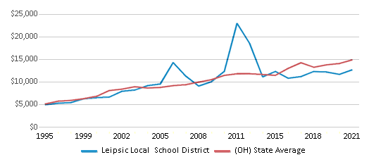 This chart displays average spending per public school student in Leipsic Local School District and average spending per public school student of all school districts in Ohio by year, with the latest 2020-21 school year data. This chart displays average spending per public school student in Leipsic Local School District and average spending per public school student of all school districts in Ohio by year, with the latest 2020-21 school year data.