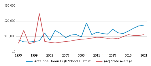 This chart displays average spending per public school student in Antelope Union High School District (4506) and average spending per public school student of all school districts in Arizona by year, with the latest 2020-21 school year data. This chart displays average spending per public school student in Antelope Union High School District (4506) and average spending per public school student of all school districts in Arizona by year, with the latest 2020-21 school year data.