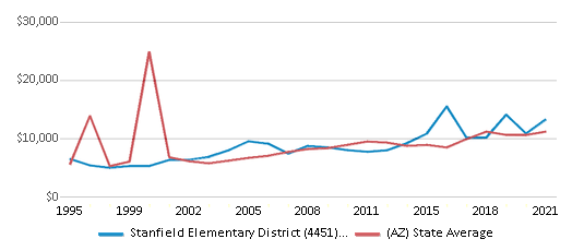 This chart displays average spending per public school student in Stanfield Elementary District (4451) School District and average spending per public school student of all school districts in Arizona by year, with the latest 2020-21 school year data. This chart displays average spending per public school student in Stanfield Elementary District (4451) School District and average spending per public school student of all school districts in Arizona by year, with the latest 2020-21 school year data.