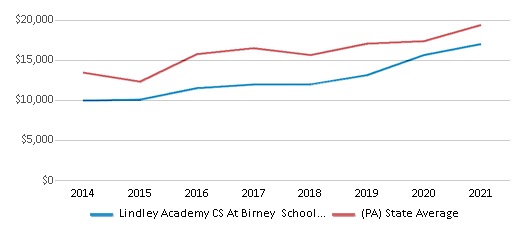 This chart displays average spending per public school student in Lindley Academy CS At Birney School District and average spending per public school student of all school districts in Pennsylvania by year, with the latest 2020-21 school year data. This chart displays average spending per public school student in Lindley Academy CS At Birney School District and average spending per public school student of all school districts in Pennsylvania by year, with the latest 2020-21 school year data.