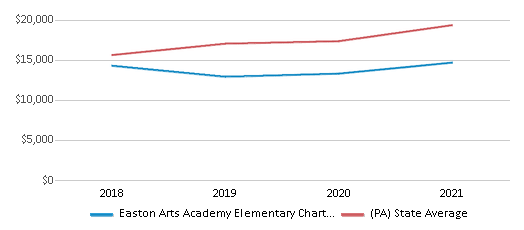 This chart displays average spending per public school student in Easton Arts Academy Elementary Charter School District and average spending per public school student of all school districts in Pennsylvania by year, with the latest 2020-21 school year data. This chart displays average spending per public school student in Easton Arts Academy Elementary Charter School District and average spending per public school student of all school districts in Pennsylvania by year, with the latest 2020-21 school year data.