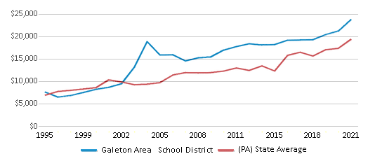This chart displays average spending per public school student in Galeton Area School District and average spending per public school student of all school districts in Pennsylvania by year, with the latest 2020-21 school year data. This chart displays average spending per public school student in Galeton Area School District and average spending per public school student of all school districts in Pennsylvania by year, with the latest 2020-21 school year data.