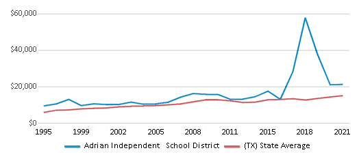This chart displays average spending per public school student in Adrian Independent School District and average spending per public school student of all school districts in Texas by year, with the latest 2020-21 school year data. This chart displays average spending per public school student in Adrian Independent School District and average spending per public school student of all school districts in Texas by year, with the latest 2020-21 school year data.