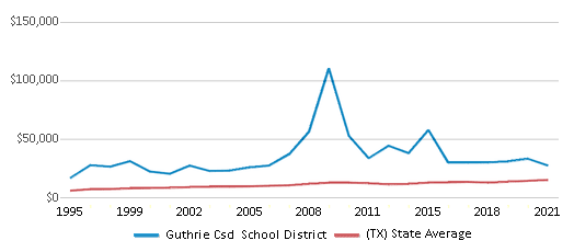 This chart displays average spending per public school student in Guthrie Csd School District and average spending per public school student of all school districts in Texas by year, with the latest 2020-21 school year data. This chart displays average spending per public school student in Guthrie Csd School District and average spending per public school student of all school districts in Texas by year, with the latest 2020-21 school year data.