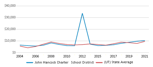 This chart displays average spending per public school student in John Hancock Charter School District and average spending per public school student of all school districts in Utah by year, with the latest 2020-21 school year data. This chart displays average spending per public school student in John Hancock Charter School District and average spending per public school student of all school districts in Utah by year, with the latest 2020-21 school year data.
