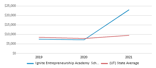 This chart displays average spending per public school student in Ignite Entrepreneurship Academy School District and average spending per public school student of all school districts in Utah by year, with the latest 2020-21 school year data. This chart displays average spending per public school student in Ignite Entrepreneurship Academy School District and average spending per public school student of all school districts in Utah by year, with the latest 2020-21 school year data.