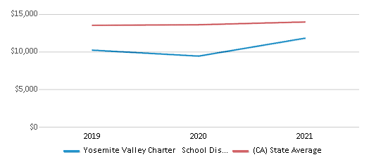 This chart displays average spending per public school student in Yosemite Valley Charter   School District and average spending per public school student of all school districts in California by year, with the latest 2020-21 school year data.