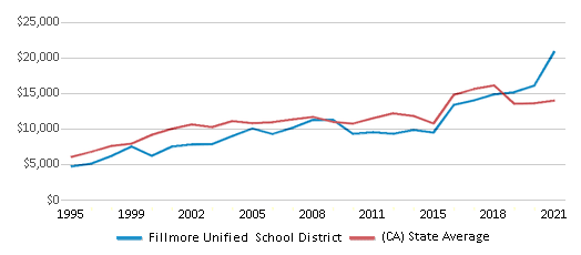 This chart displays average spending per public school student in Fillmore Unified School District and average spending per public school student of all school districts in California by year, with the latest 2020-21 school year data. This chart displays average spending per public school student in Fillmore Unified School District and average spending per public school student of all school districts in California by year, with the latest 2020-21 school year data.