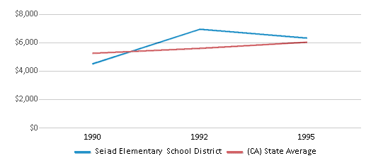 This chart displays average spending per public school student in Seiad Elementary School District and average spending per public school student of all school districts in California by year, with the latest 1994-95 school year data. This chart displays average spending per public school student in Seiad Elementary School District and average spending per public school student of all school districts in California by year, with the latest 1994-95 school year data.