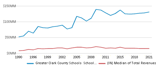 This chart displays total revenue of Greater Clark County Schools School District and median value from total revenues of all school districts in Indiana by year, with the latest 2020-21 school year data. This chart displays total revenue of Greater Clark County Schools School District and median value from total revenues of all school districts in Indiana by year, with the latest 2020-21 school year data.