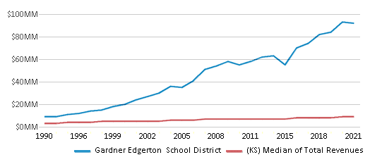 This chart displays total revenue of Gardner Edgerton School District and median value from total revenues of all school districts in Kansas by year, with the latest 2020-21 school year data. This chart displays total revenue of Gardner Edgerton School District and median value from total revenues of all school districts in Kansas by year, with the latest 2020-21 school year data.