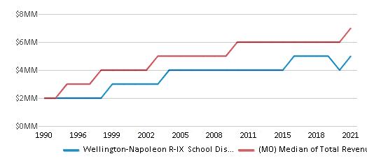 This chart displays total revenue of Wellington-Napoleon R-IX School District and median value from total revenues of all school districts in Missouri by year, with the latest 2020-21 school year data. This chart displays total revenue of Wellington-Napoleon R-IX School District and median value from total revenues of all school districts in Missouri by year, with the latest 2020-21 school year data.