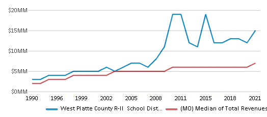 This chart displays total revenue of West Platte County R-II School District and median value from total revenues of all school districts in Missouri by year, with the latest 2020-21 school year data. This chart displays total revenue of West Platte County R-II School District and median value from total revenues of all school districts in Missouri by year, with the latest 2020-21 school year data.