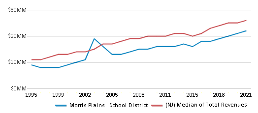 This chart displays total revenue of Morris Plains School District and median value from total revenues of all school districts in New Jersey by year, with the latest 2020-21 school year data. This chart displays total revenue of Morris Plains School District and median value from total revenues of all school districts in New Jersey by year, with the latest 2020-21 school year data.