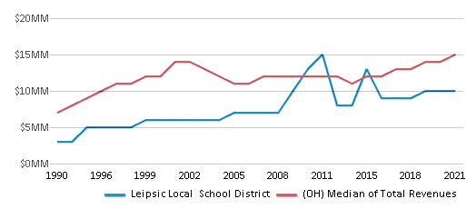 This chart displays total revenue of Leipsic Local School District and median value from total revenues of all school districts in Ohio by year, with the latest 2020-21 school year data. This chart displays total revenue of Leipsic Local School District and median value from total revenues of all school districts in Ohio by year, with the latest 2020-21 school year data.