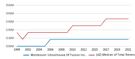 This chart displays total revenue of Montessori Schoolhouse Of Tucson Inc. (4428) School District and median value from total revenues of all school districts in Arizona by year, with the latest 2020-21 school year data. This chart displays total revenue of Montessori Schoolhouse Of Tucson Inc. (4428) School District and median value from total revenues of all school districts in Arizona by year, with the latest 2020-21 school year data.