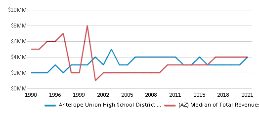 This chart displays total revenue of Antelope Union High School District (4506) and median value from total revenues of all school districts in Arizona by year, with the latest 2020-21 school year data. This chart displays total revenue of Antelope Union High School District (4506) and median value from total revenues of all school districts in Arizona by year, with the latest 2020-21 school year data.