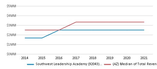 This chart displays total revenue of Southwest Leadership Academy (92043) School District and median value from total revenues of all school districts in Arizona by year, with the latest 2020-21 school year data. This chart displays total revenue of Southwest Leadership Academy (92043) School District and median value from total revenues of all school districts in Arizona by year, with the latest 2020-21 school year data.