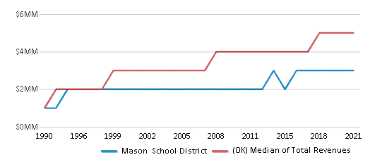This chart displays total revenue of Mason School District and median value from total revenues of all school districts in Oklahoma by year, with the latest 2020-21 school year data. This chart displays total revenue of Mason School District and median value from total revenues of all school districts in Oklahoma by year, with the latest 2020-21 school year data.