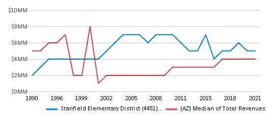 This chart displays total revenue of Stanfield Elementary District (4451) School District and median value from total revenues of all school districts in Arizona by year, with the latest 2020-21 school year data. This chart displays total revenue of Stanfield Elementary District (4451) School District and median value from total revenues of all school districts in Arizona by year, with the latest 2020-21 school year data.
