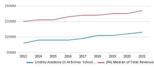 This chart displays total revenue of Lindley Academy CS At Birney School District and median value from total revenues of all school districts in Pennsylvania by year, with the latest 2020-21 school year data. This chart displays total revenue of Lindley Academy CS At Birney School District and median value from total revenues of all school districts in Pennsylvania by year, with the latest 2020-21 school year data.