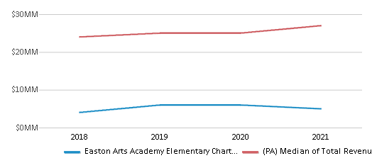 This chart displays total revenue of Easton Arts Academy Elementary Charter School District and median value from total revenues of all school districts in Pennsylvania by year, with the latest 2020-21 school year data. This chart displays total revenue of Easton Arts Academy Elementary Charter School District and median value from total revenues of all school districts in Pennsylvania by year, with the latest 2020-21 school year data.