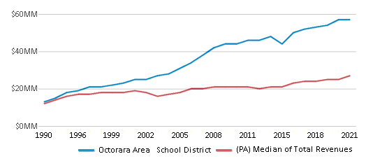This chart displays total revenue of Octorara Area School District and median value from total revenues of all school districts in Pennsylvania by year, with the latest 2020-21 school year data. This chart displays total revenue of Octorara Area School District and median value from total revenues of all school districts in Pennsylvania by year, with the latest 2020-21 school year data.