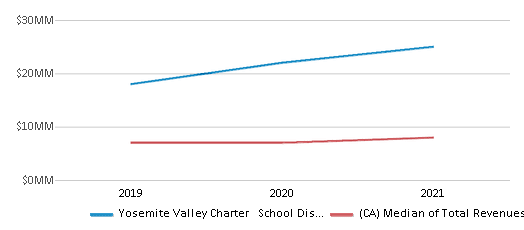 This chart displays total revenue of Yosemite Valley Charter   School District and median value from total revenues of all school districts in California by year, with the latest 2020-21 school year data.