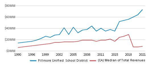 This chart displays total revenue of Fillmore Unified School District and median value from total revenues of all school districts in California by year, with the latest 2020-21 school year data. This chart displays total revenue of Fillmore Unified School District and median value from total revenues of all school districts in California by year, with the latest 2020-21 school year data.