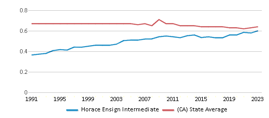 Diversity Score Comparison Over Years (1991-2023) This chart showcases the diversity score of Horace Ensign Intermediate, juxtaposed with the average diversity score for public schools in the Newport-Mesa Unified School District and California, utilizing data that spans several years and includes the most recent figures from the 2022-23 school year.