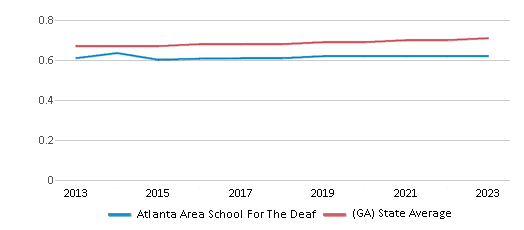 This chart displays the diversity score of Atlanta Area School For The Deaf and the public school average diversity score of Georgia by year, with the latest 2022-23 school year data. This chart displays the diversity score of Atlanta Area School For The Deaf and the public school average diversity score of Georgia by year, with the latest 2022-23 school year data.