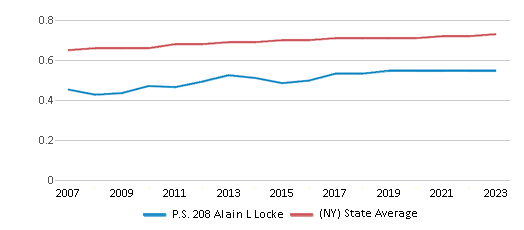 This chart displays the diversity score of P.S. 208 Alain L Locke and the public school average diversity score of New York by year, with the latest 2022-23 school year data. This chart displays the diversity score of P.S. 208 Alain L Locke and the public school average diversity score of New York by year, with the latest 2022-23 school year data.
