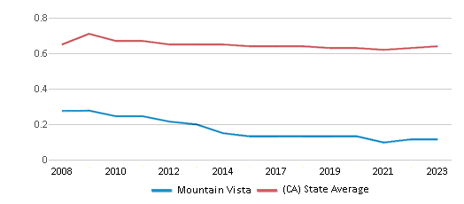 This chart displays the diversity score of Mountain Vista and the public school average diversity score of California by year, with the latest 2022-23 school year data. This chart displays the diversity score of Mountain Vista and the public school average diversity score of California by year, with the latest 2022-23 school year data.