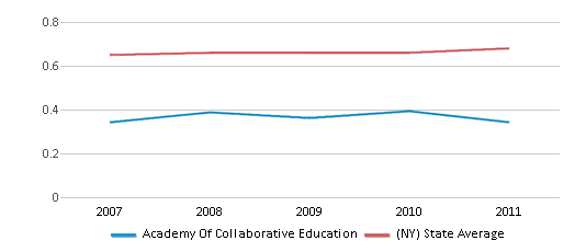 This chart displays the diversity score of Academy Of Collaborative Education and the public school average diversity score of New York by year, with the latest 2010-11 school year data. This chart displays the diversity score of Academy Of Collaborative Education and the public school average diversity score of New York by year, with the latest 2010-11 school year data.