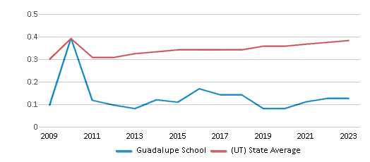 This chart showcases the diversity score of Guadalupe Center, juxtaposed with the average diversity score for public schools in the Guadalupe School District and Utah, utilizing data that spans several years and includes the most recent figures from the 2022-23 school year.