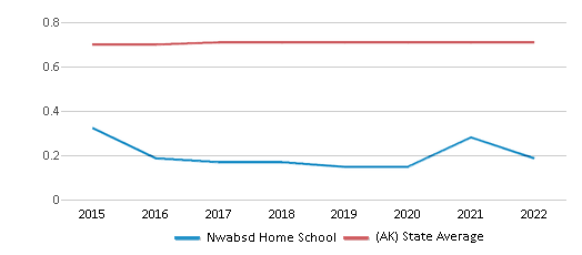 This chart displays the diversity score of Nwabsd Home School and the public school average diversity score of Alaska by year, with the latest 2021-22 school year data. This chart displays the diversity score of Nwabsd Home School and the public school average diversity score of Alaska by year, with the latest 2021-22 school year data.