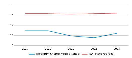 This chart displays the diversity score of Ingenium Charter Middle School and the public school average diversity score of California by year, with the latest 2022-23 school year data. This chart displays the diversity score of Ingenium Charter Middle School and the public school average diversity score of California by year, with the latest 2022-23 school year data.