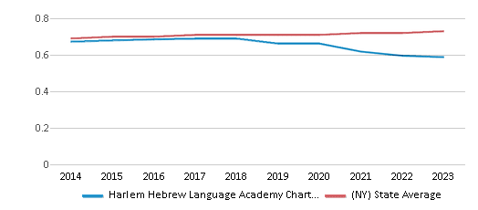 This chart displays the diversity score of Harlem Hebrew Language Academy Charter School and the public school average diversity score of New York by year, with the latest 2022-23 school year data. This chart displays the diversity score of Harlem Hebrew Language Academy Charter School and the public school average diversity score of New York by year, with the latest 2022-23 school year data.