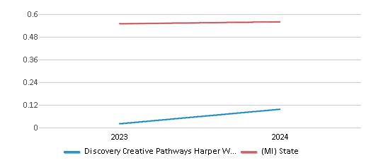 This chart showcases the diversity score of Discovery Creative Pathways Harper Woods, juxtaposed with the average diversity score for public schools in the Discovery Creative Pathways School District and Michigan, utilizing data that spans several years and includes the most recent figures from the 2023-24 school year.