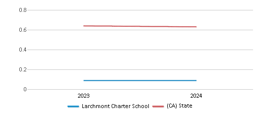 This chart showcases the diversity score of Larchmont Charter School, juxtaposed with the average diversity score for public schools in the  and California, utilizing data that spans several years and includes the most recent figures from the 2023-24 school year.