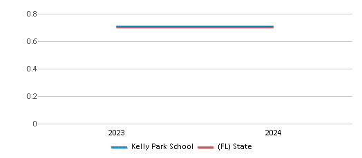 This chart showcases the diversity score of Kelly Park School, juxtaposed with the average diversity score for public schools in the Orange School District and Florida, utilizing data that spans several years and includes the most recent figures from the 2023-24 school year.