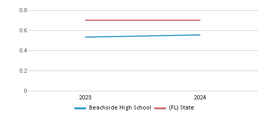 This chart showcases the diversity score of Beachside High School, juxtaposed with the average diversity score for public schools in the St. Johns School District and Florida, utilizing data that spans several years and includes the most recent figures from the 2023-24 school year.
