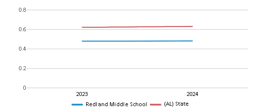 This chart showcases the diversity score of Redland Middle School, juxtaposed with the average diversity score for public schools in the Elmore County School District and Alabama, utilizing data that spans several years and includes the most recent figures from the 2023-24 school year.