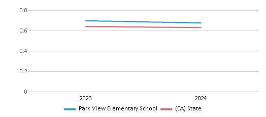 This chart showcases the diversity score of Park View Elementary School, juxtaposed with the average diversity score for public schools in the Mountain View Elementary School District and California, utilizing data that spans several years and includes the most recent figures from the 2023-24 school year.