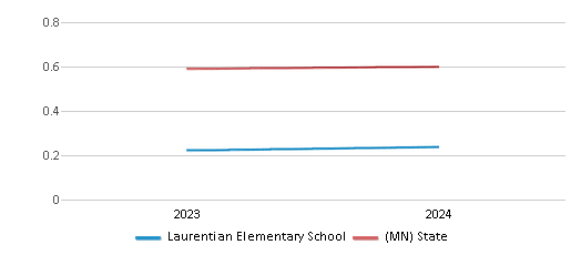 This chart showcases the diversity score of Laurentian Elementary School, juxtaposed with the average diversity score for public schools in the Rock Ridge Public Schools and Minnesota, utilizing data that spans several years and includes the most recent figures from the 2023-24 school year.