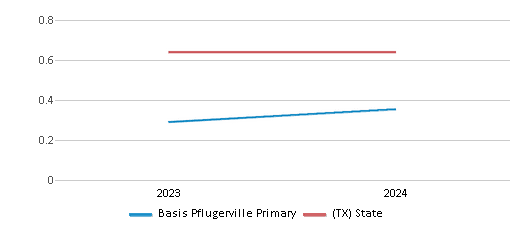 This chart showcases the diversity score of Basis Pflugerville Primary, juxtaposed with the average diversity score for public schools in the BASIS Texas School District and Texas, utilizing data that spans several years and includes the most recent figures from the 2023-24 school year.