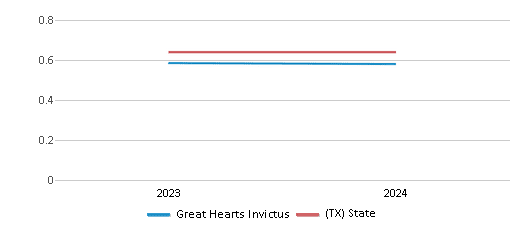 This chart showcases the diversity score of Great Hearts Invictus, juxtaposed with the average diversity score for public schools in the Great Hearts Texas School District and Texas, utilizing data that spans several years and includes the most recent figures from the 2023-24 school year.