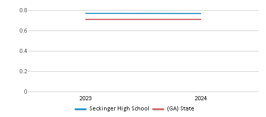This chart showcases the diversity score of Seckinger High School, juxtaposed with the average diversity score for public schools in the Gwinnett County School District and Georgia, utilizing data that spans several years and includes the most recent figures from the 2023-24 school year.